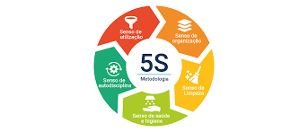 Infográfico da metodologia 5S mostrando os cinco sensos: utilização, organização, limpeza, saúde e higiene, e autodisciplina.