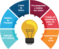 Infográfico em formato circular mostrando as etapas da pesquisa de mercado, com lâmpada no centro e fases como definição do problema, coleta de dados, análise, estratégia e monitoramento.